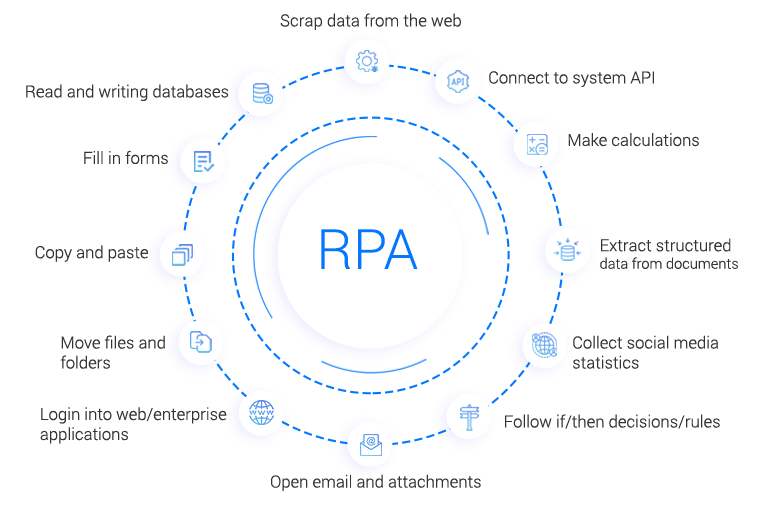 RPA-Bots, die auf der SnatchBot-Plattform erstellt wurden, können